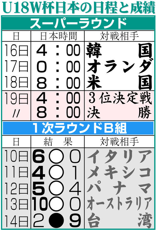 【イラスト】第30回WBSC　U18Ｗ杯日本の成績と日程