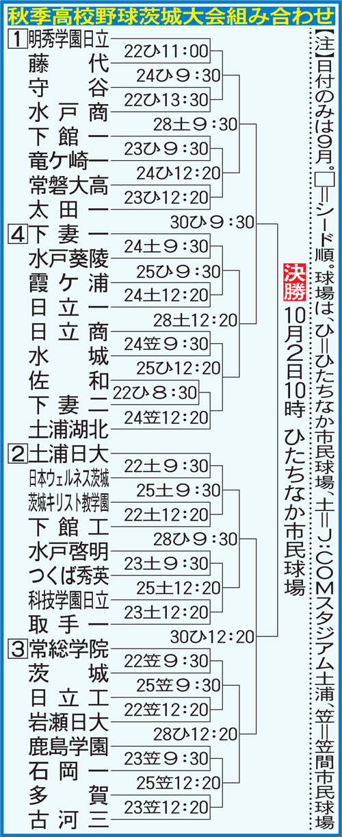 秋季高校野球茨城大会組み合わせ