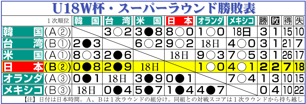 【イラスト】U18W杯・スーパーラウンド勝敗表