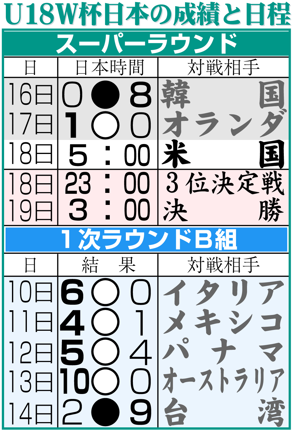 【イラスト】U18W杯日本の成績と日程　9月17日現在