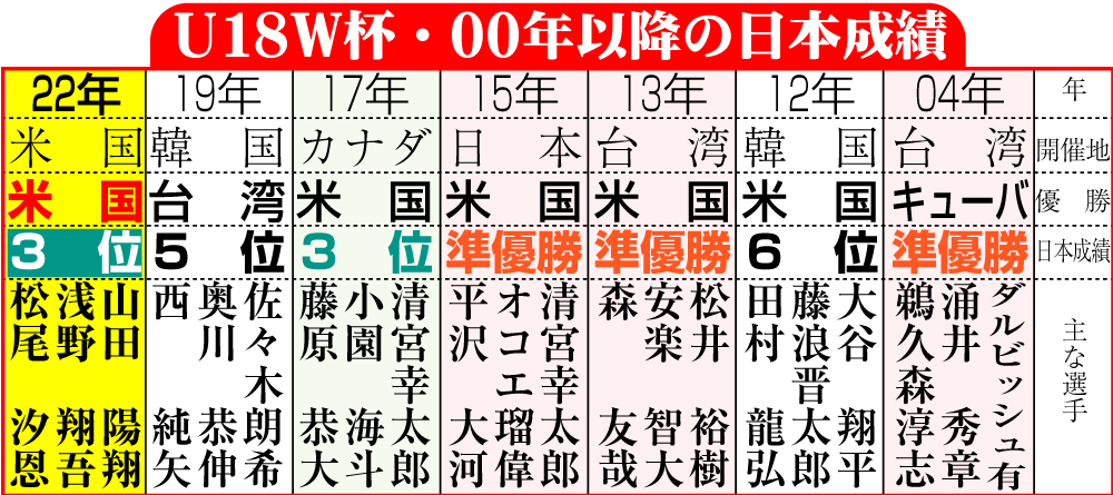 【イラスト】U18W杯・00年以降の日本成績
