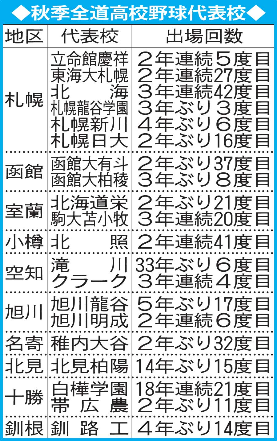 秋季全道高校野球代表校