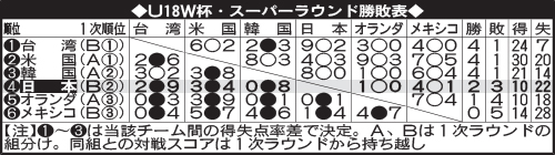 U18W杯・スーパーラウンド勝敗表
