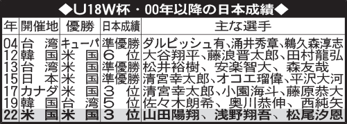 U18W杯・00年以降の日本成績
