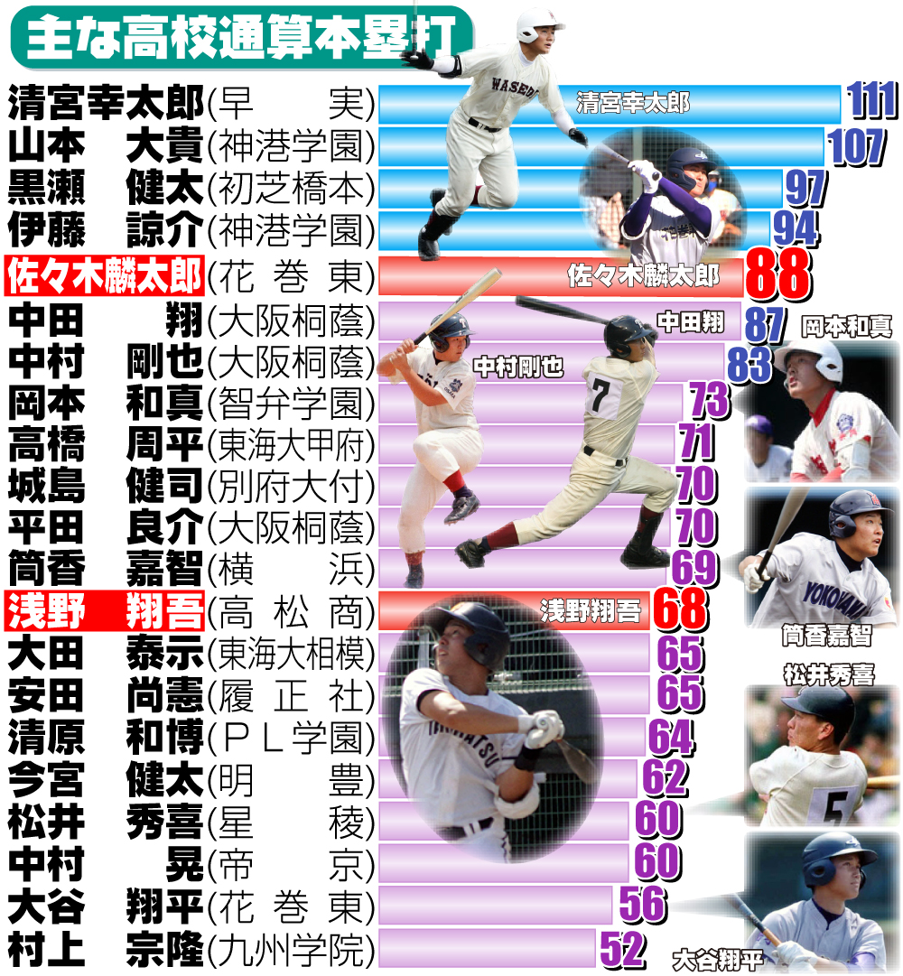 【高校野球　花巻東佐々木麟太郎】主な高校通算本塁打一覧
