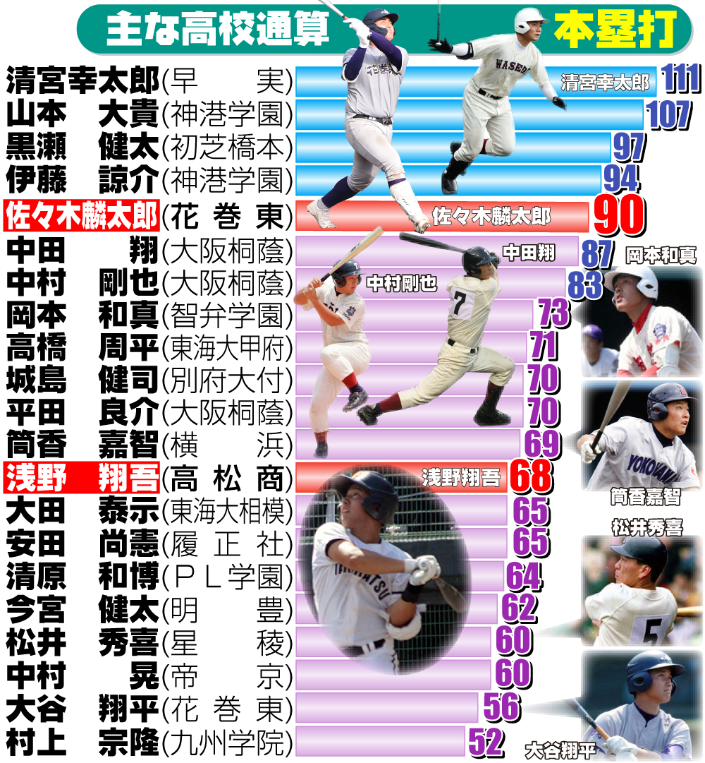 【イラスト】主な高校通算本塁打一覧　9月26日現在