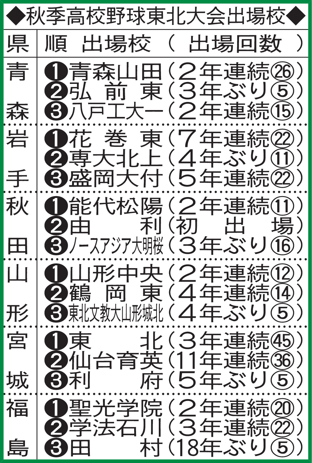 秋季高校野球東北大会出場校