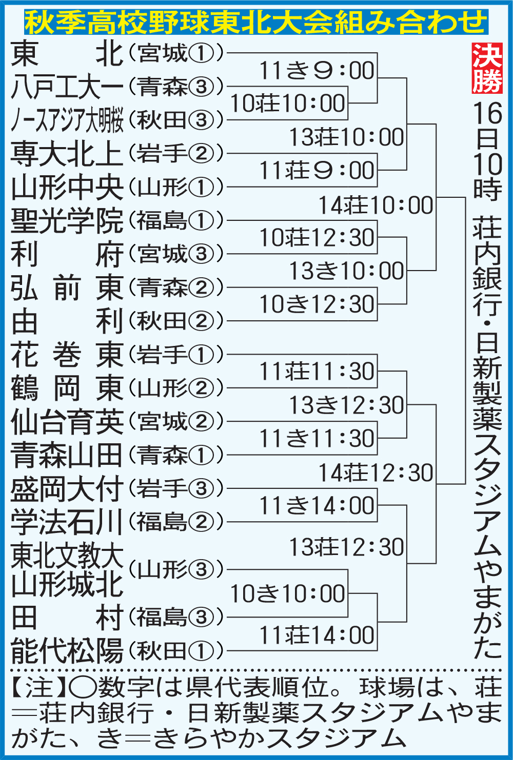 秋季高校野球東北大会組み合わせ