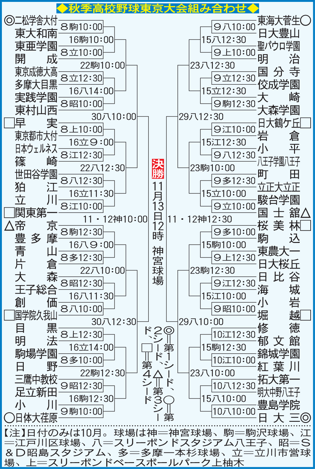 秋季高校野球東京大会組み合わせ