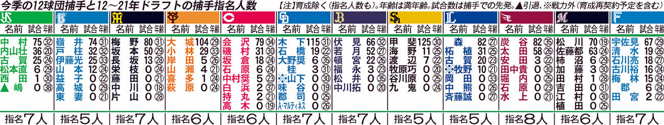今季の12球団捕手と12～21年ドラフトの捕手指名人数【注】育成除く（指名人数も）。年齢は満年齢。試合数は捕手での先発。▲引退、※戦力外（育成再契約予定を含む）