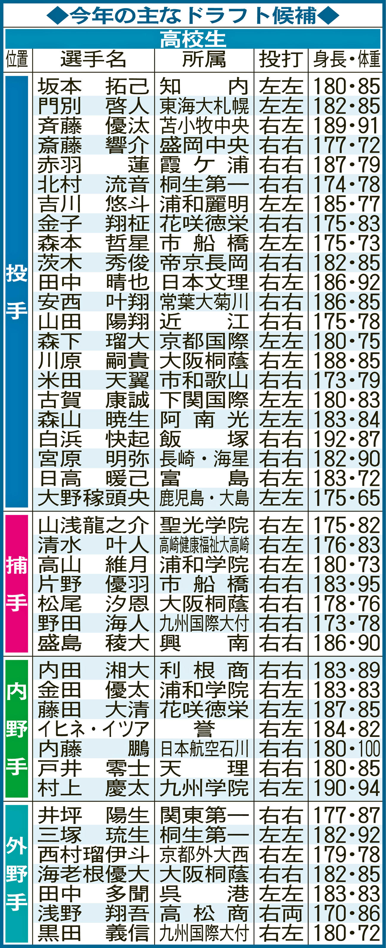 今年の主なドラフト候補・高校生