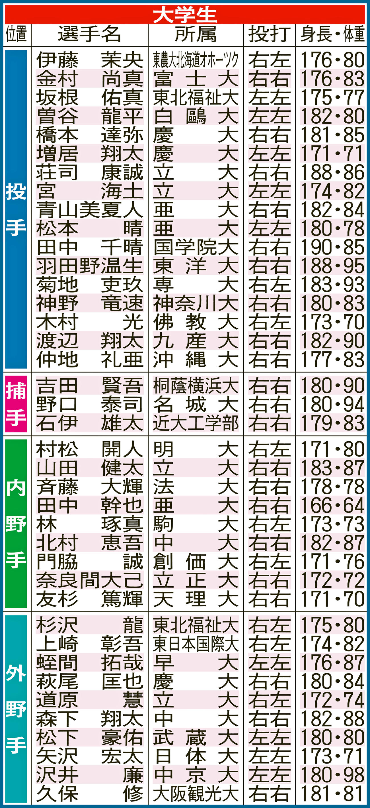 今年の主なドラフト候補・大学生