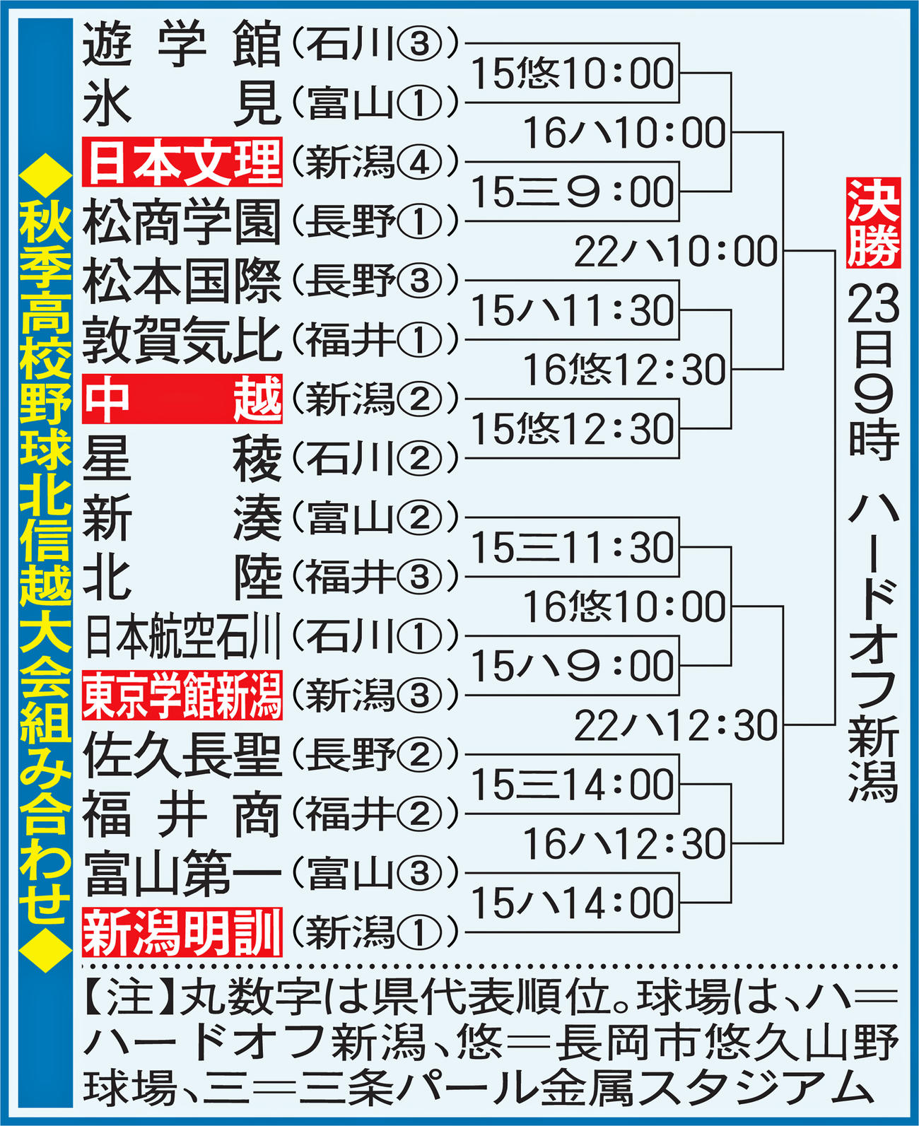 秋季高校野球北信越大会組み合わせ
