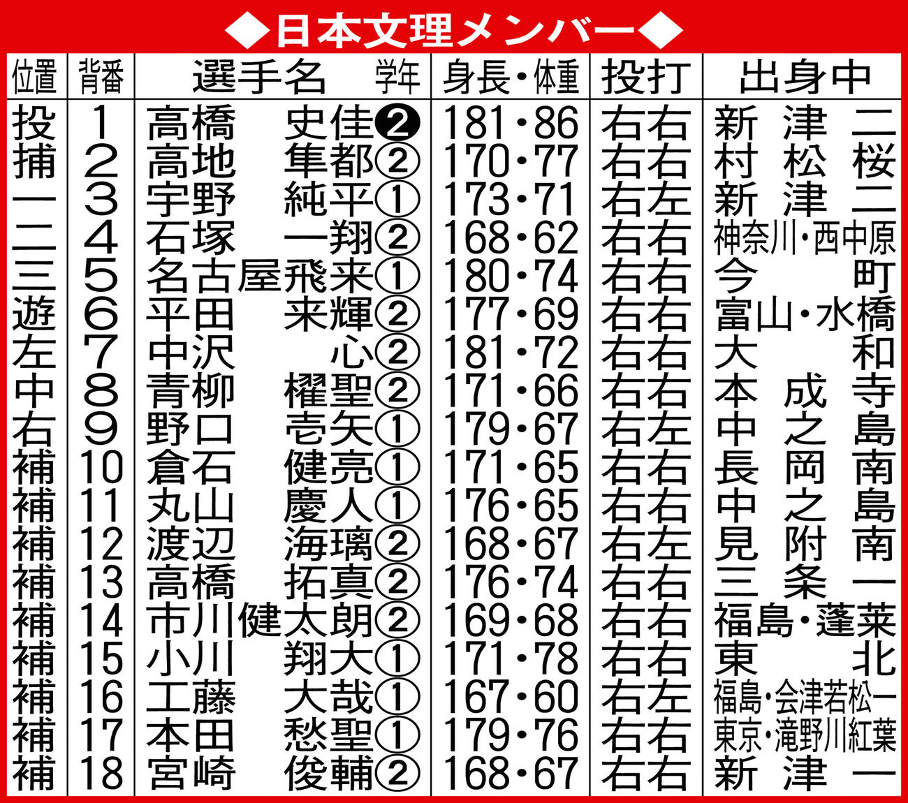 日本文理メンバー
