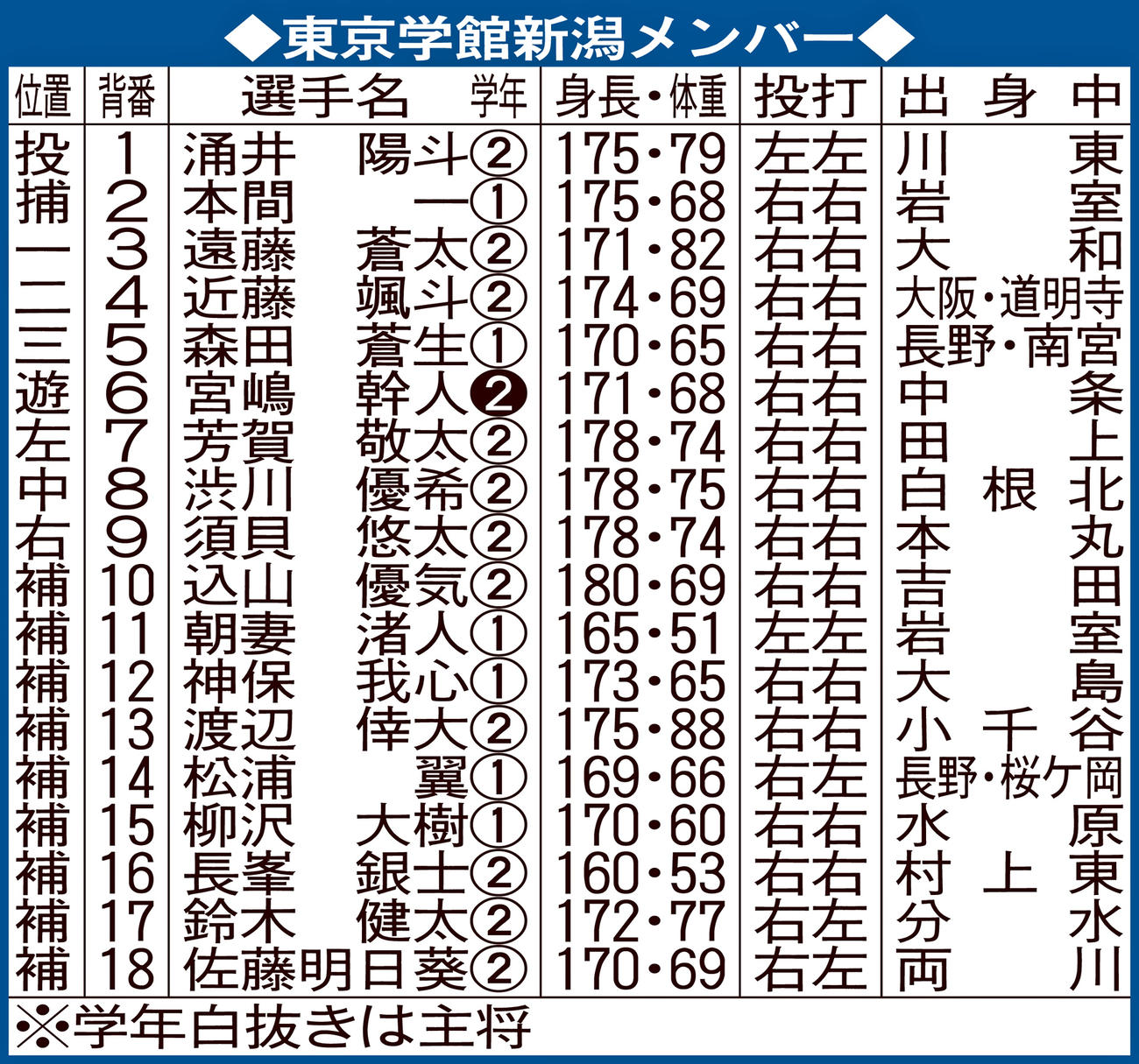 東京学館新潟メンバー