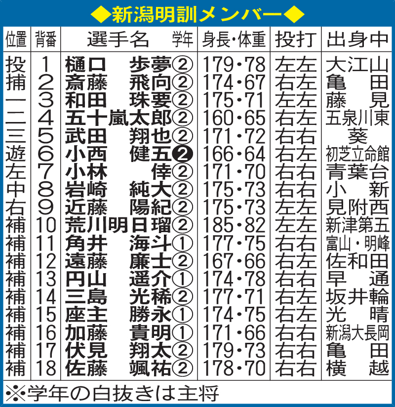 新潟明訓メンバー