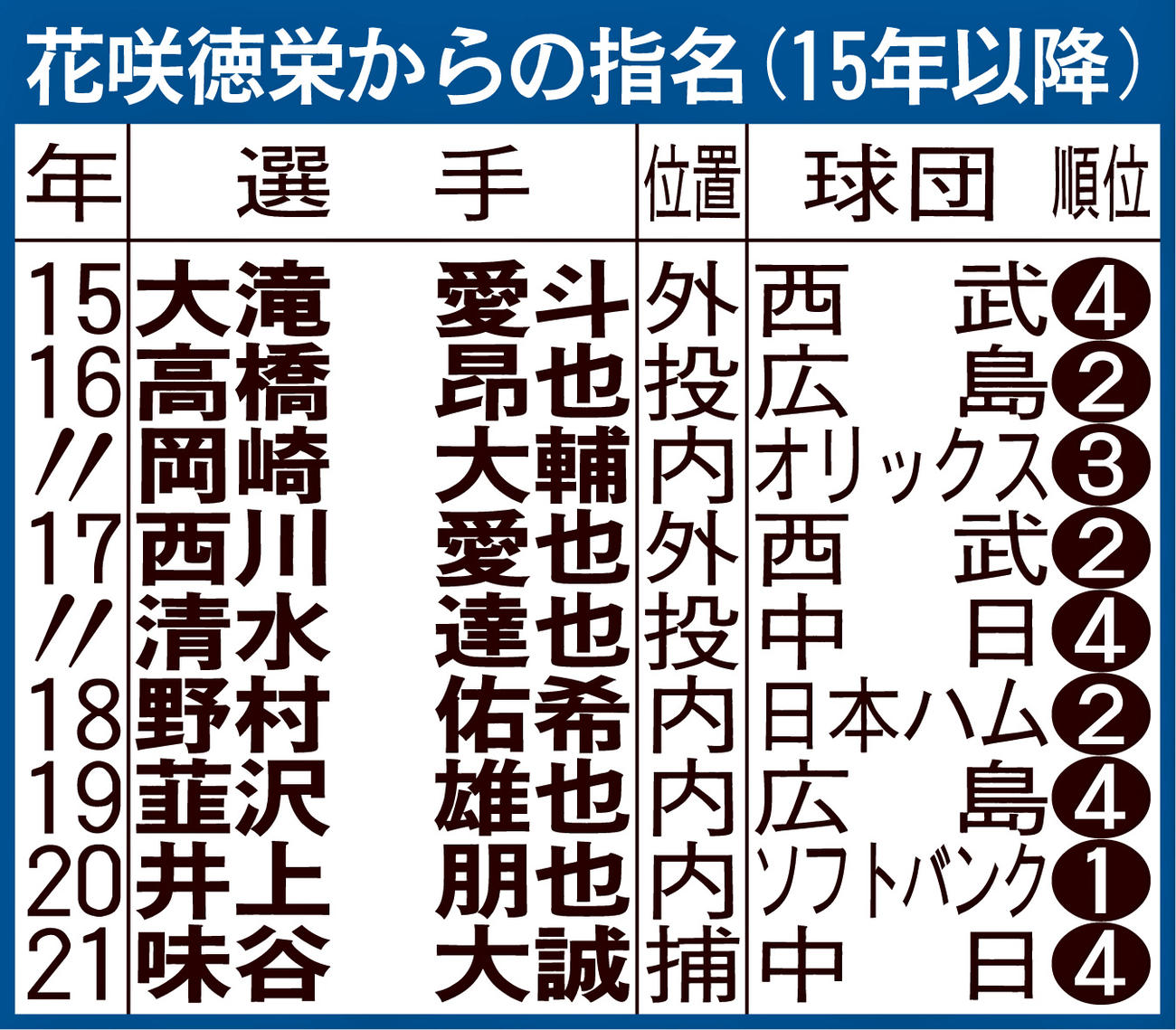 花咲徳栄からの指名（15年以降）