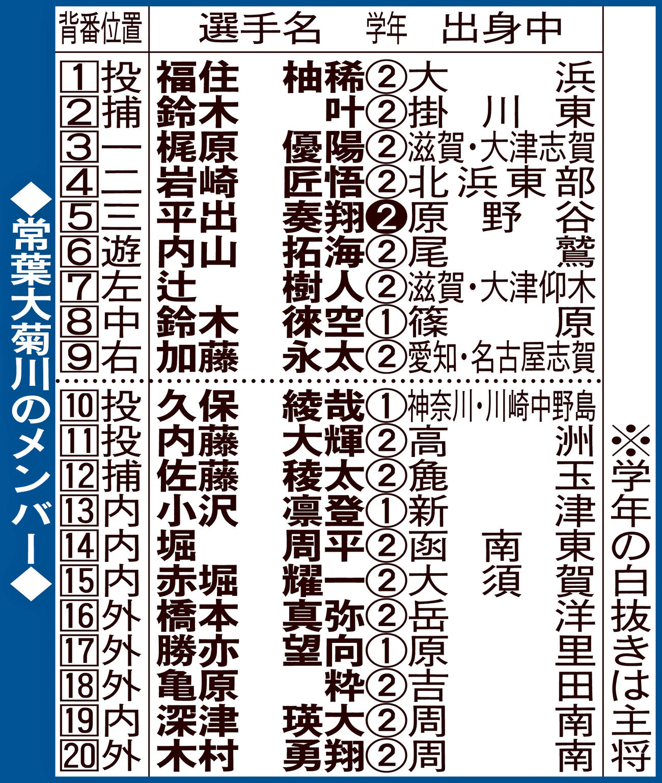 常葉大菊川のメンバー