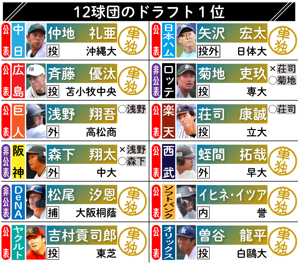 【イラスト】12球団のドラフト１位