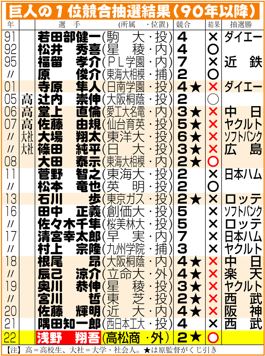 【イラスト】巨人の１位競合抽選結果（９０年以）