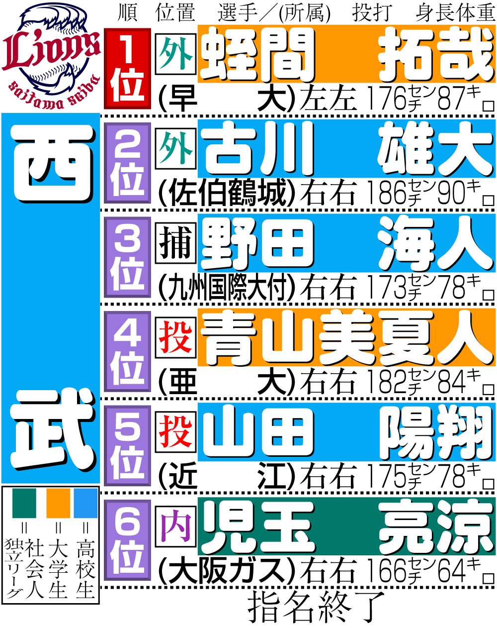 【イラスト】西武のドラフト指名選手一覧