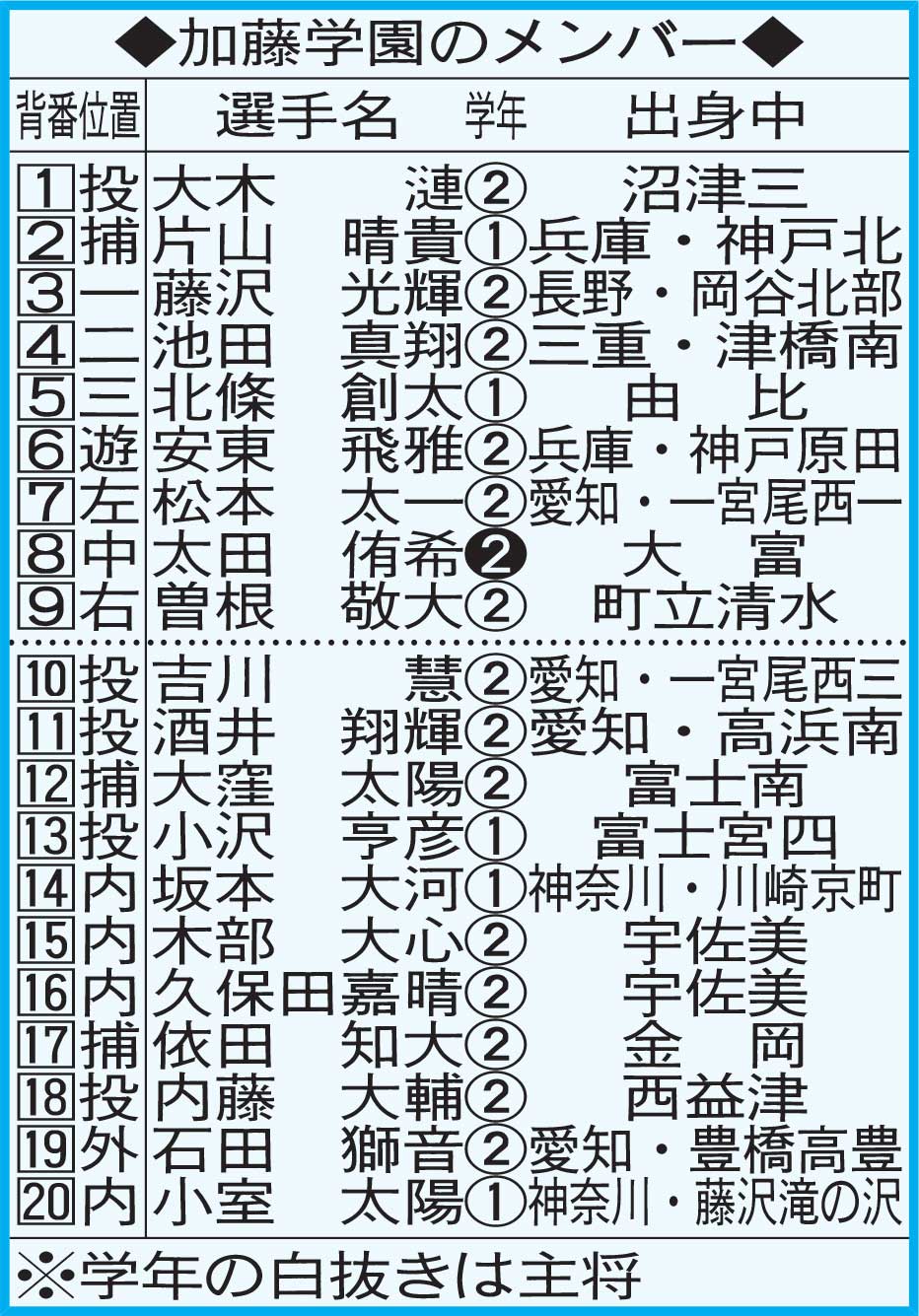 加藤学園のメンバー