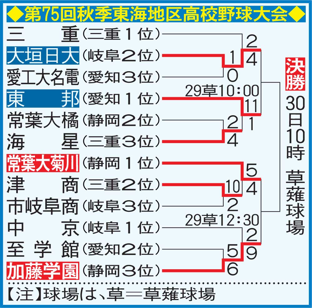 第75回秋季東海地区高校野球大会