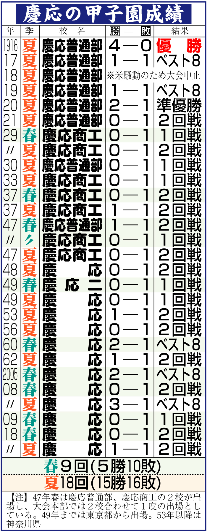 【イラスト】慶応高校の甲子園成績