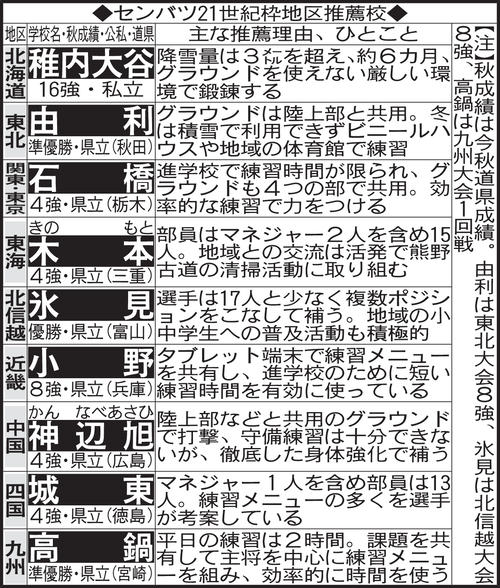 センバツ21世紀枠地区推薦校