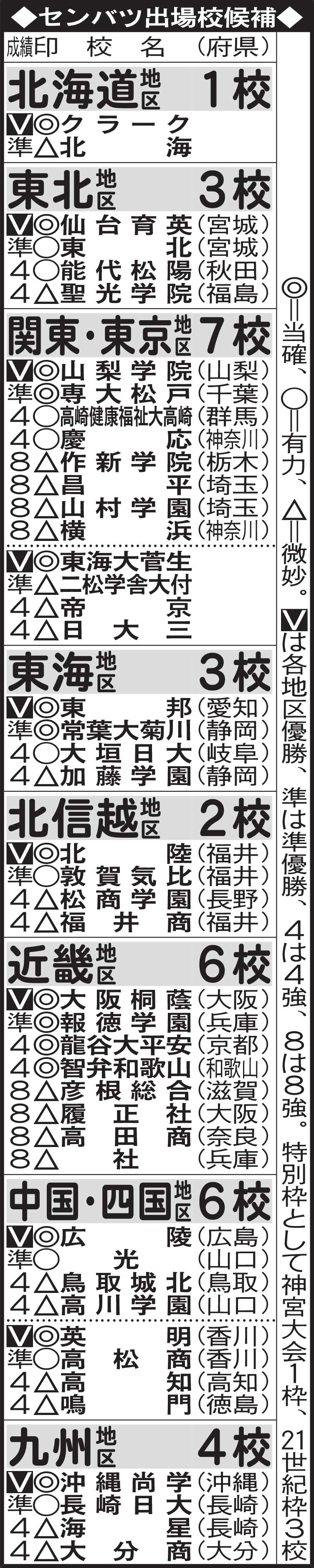 センバツ出場校候補