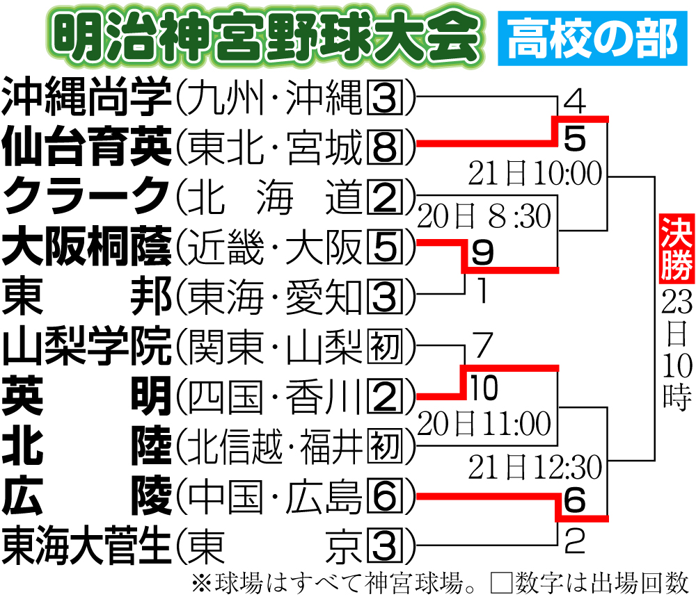 【イラスト】明治神宮野球大会　高校の部勝ち上がり