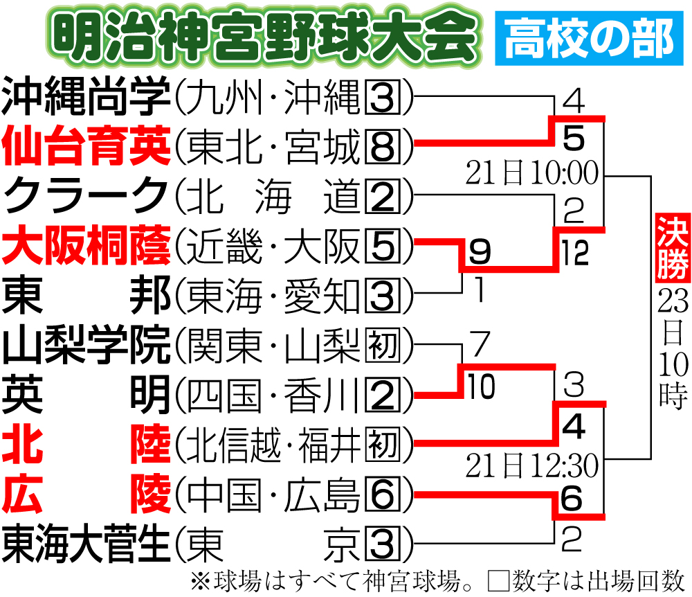 【イラスト】明治神宮野球大会　高校の部11月20日現在