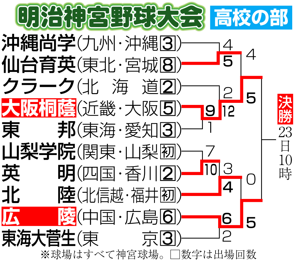 【イラスト】明治神宮野球大会　高校の部11月21日現在