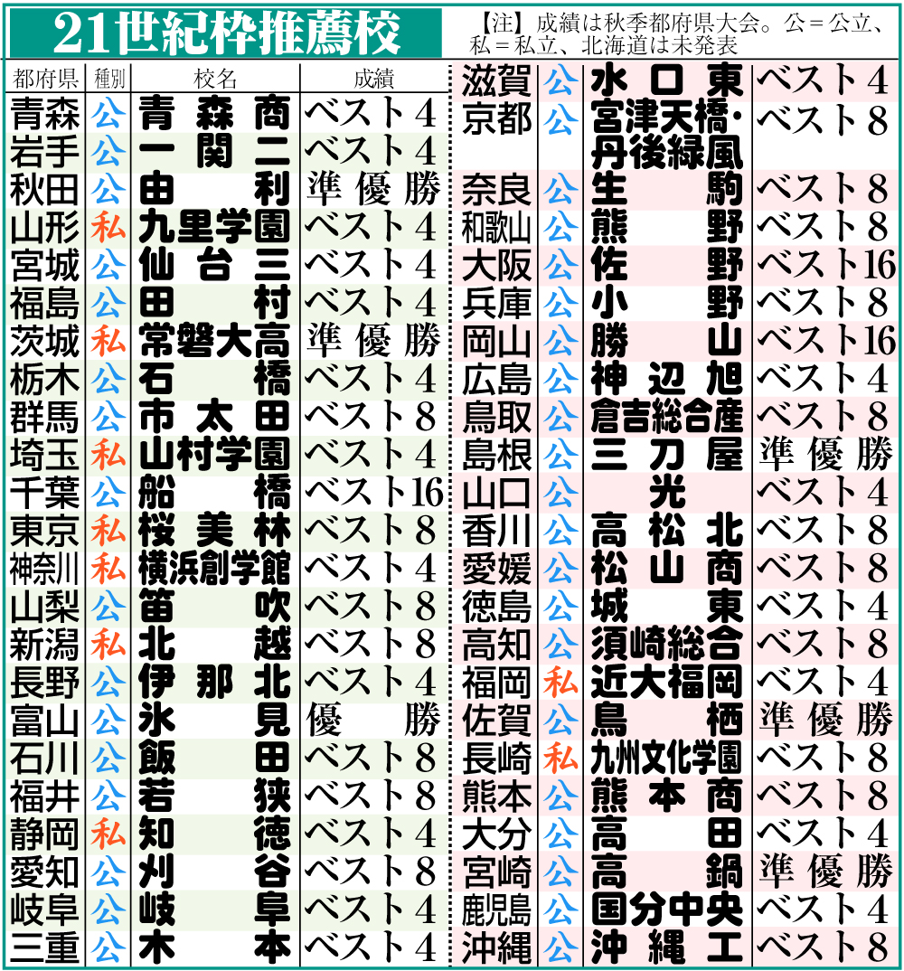 【イラスト】21世紀枠推薦校一覧