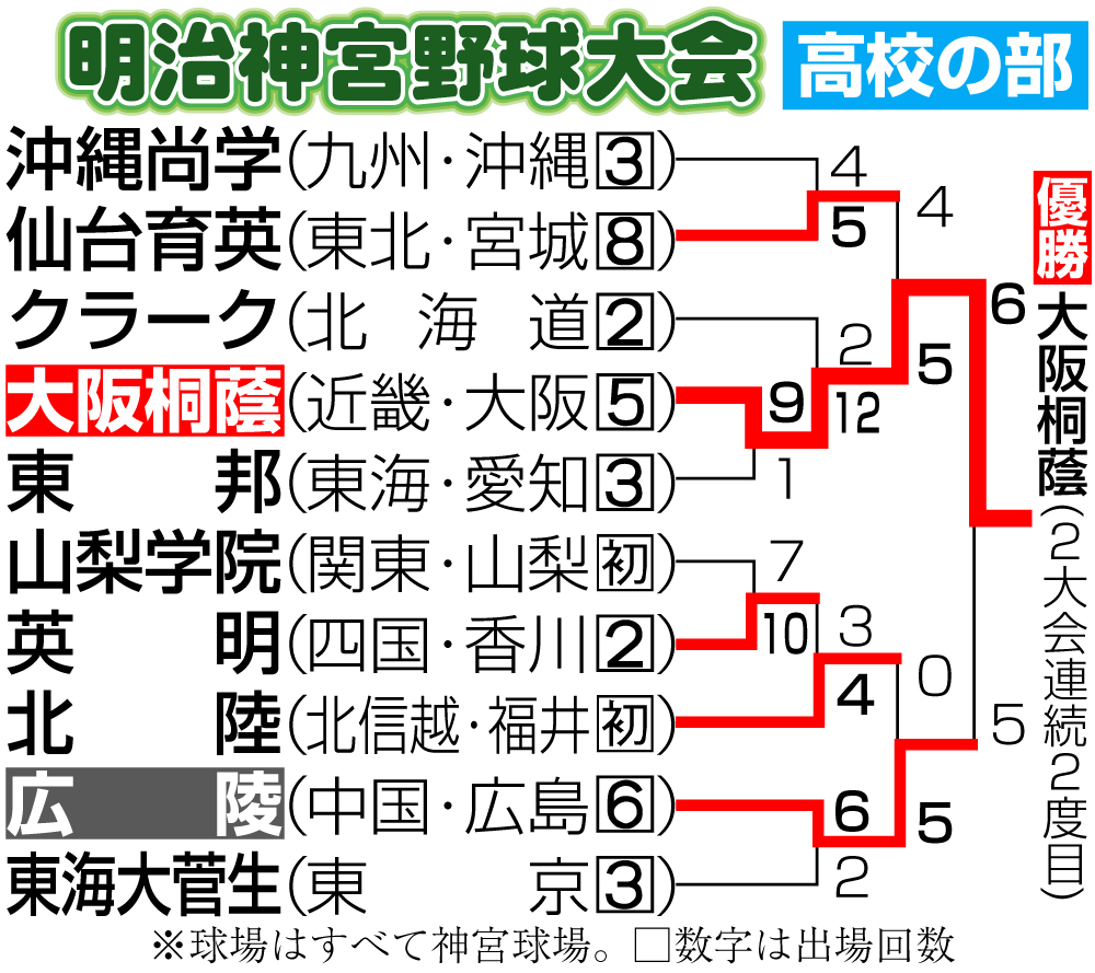 【イラスト】明治神宮野球大会　高校の部