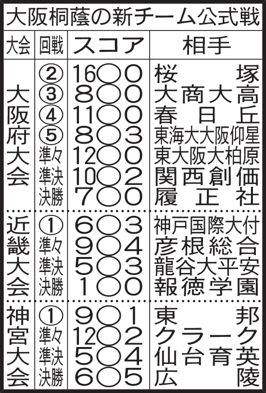 大阪桐蔭の新チーム公式戦