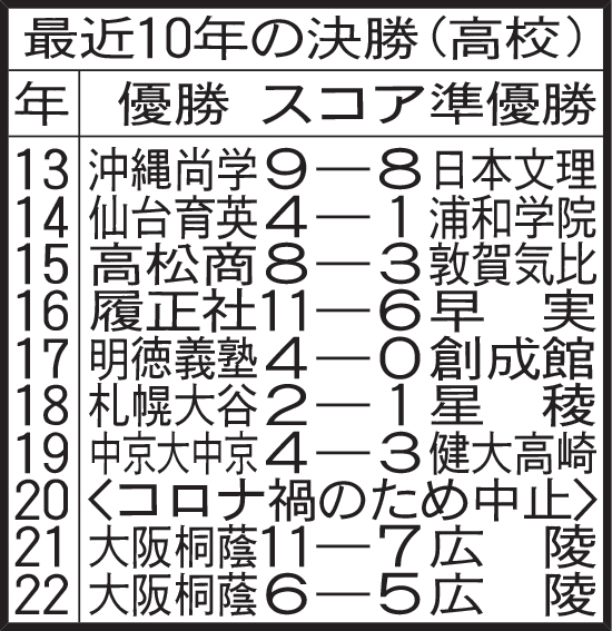 最近10年の決勝（高校）