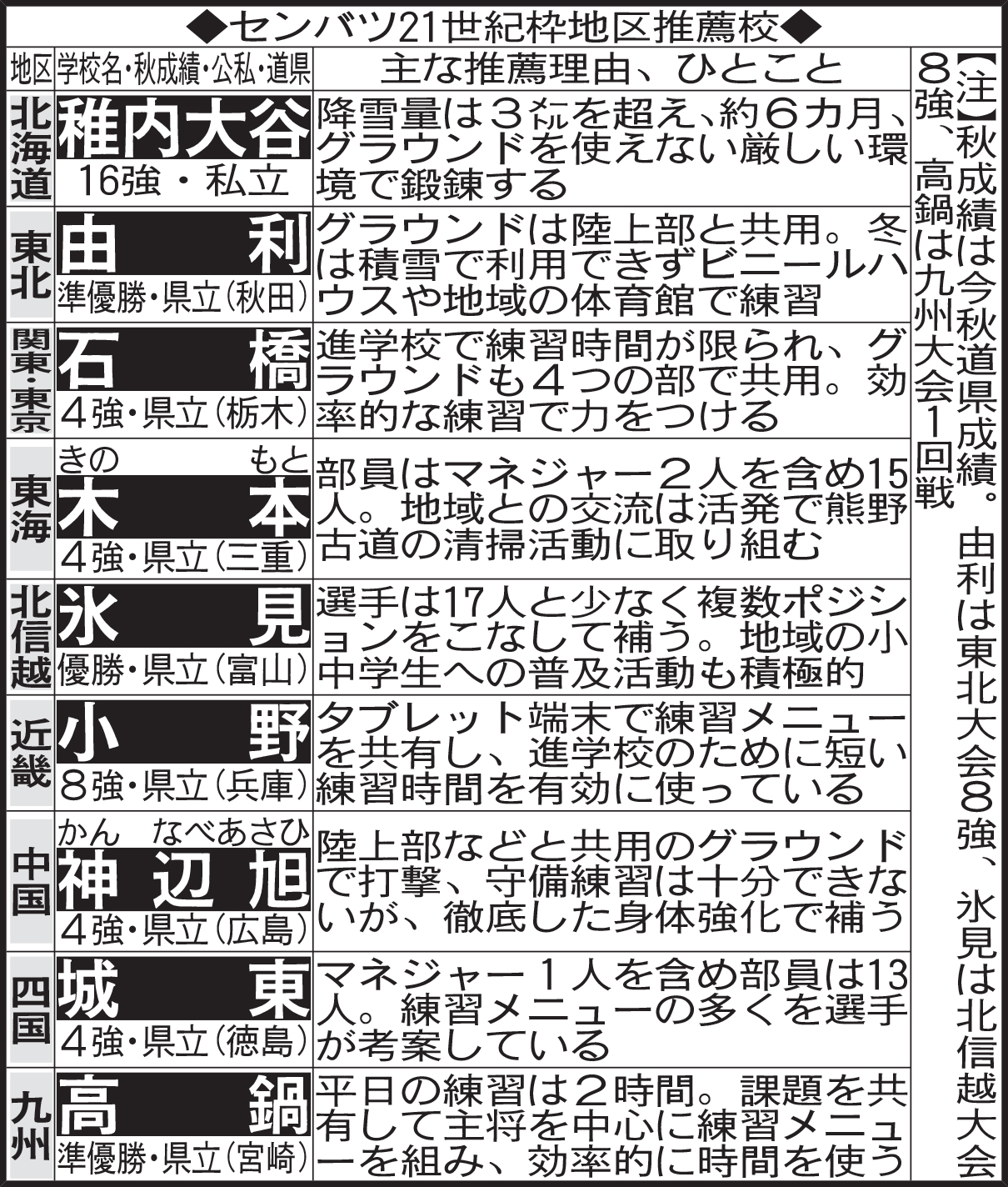 センバツ21世紀枠地区推薦校