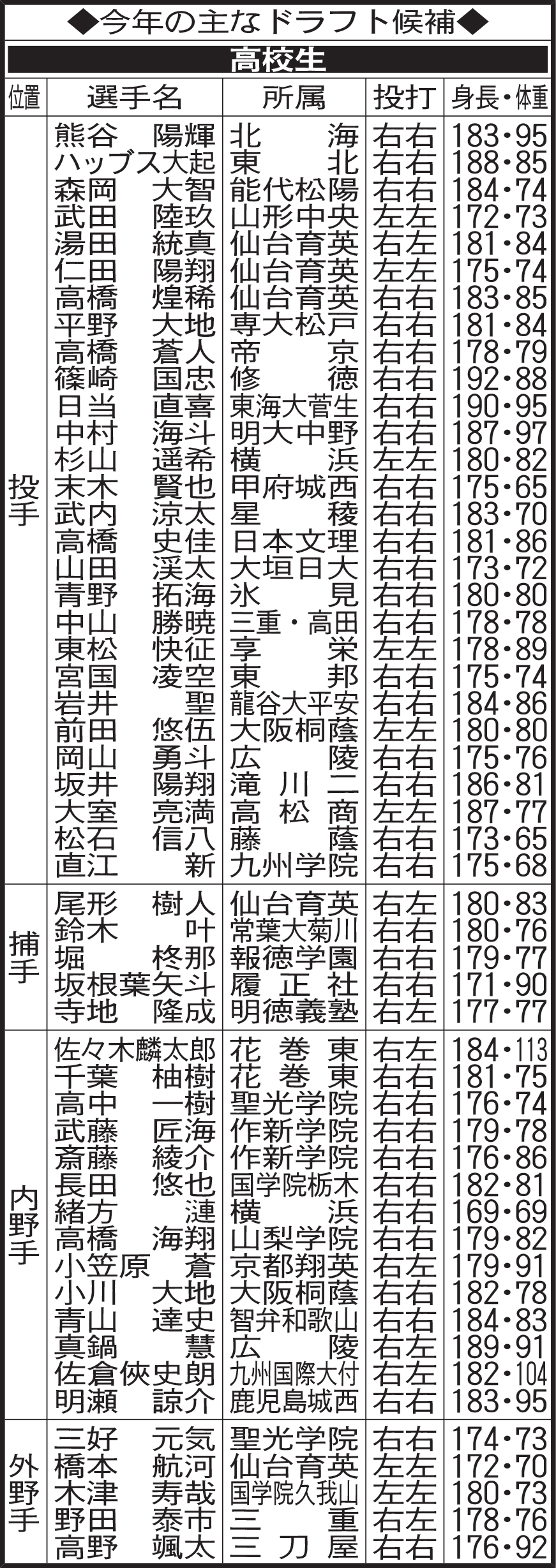 今年の主なドラフト候補
