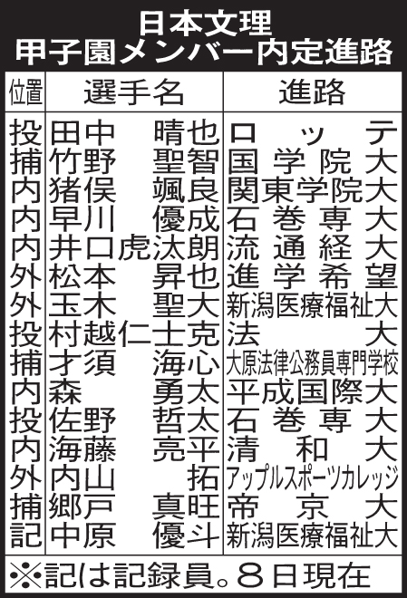 日本文理甲子園メンバーの内定進路
