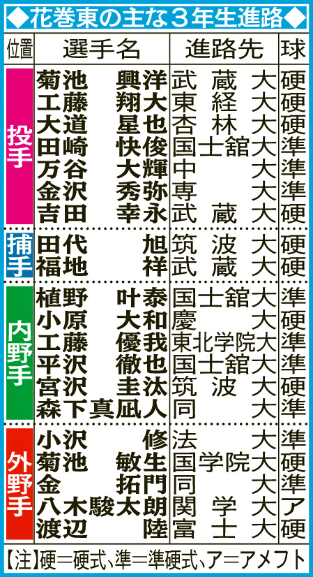 花巻東の主な3年生進路