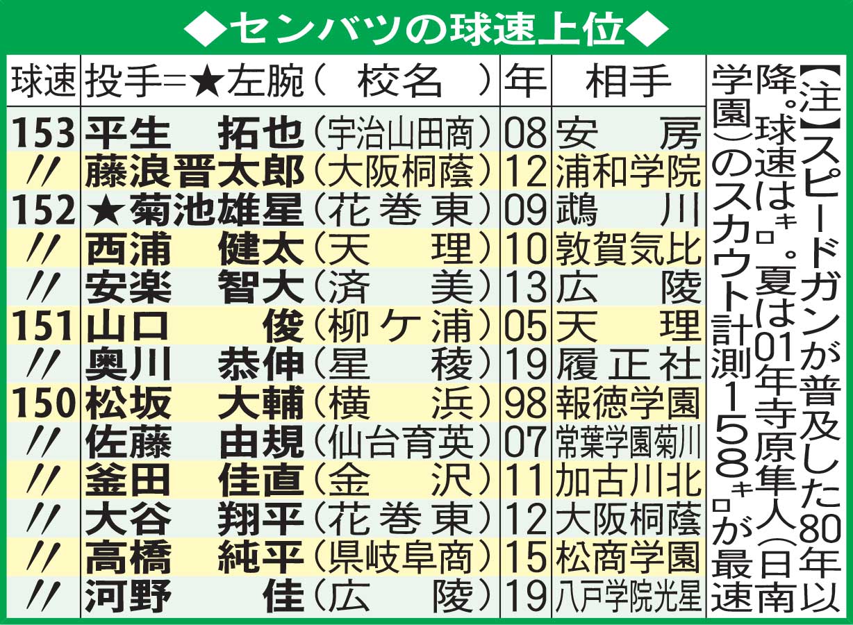 センバツの球速上位