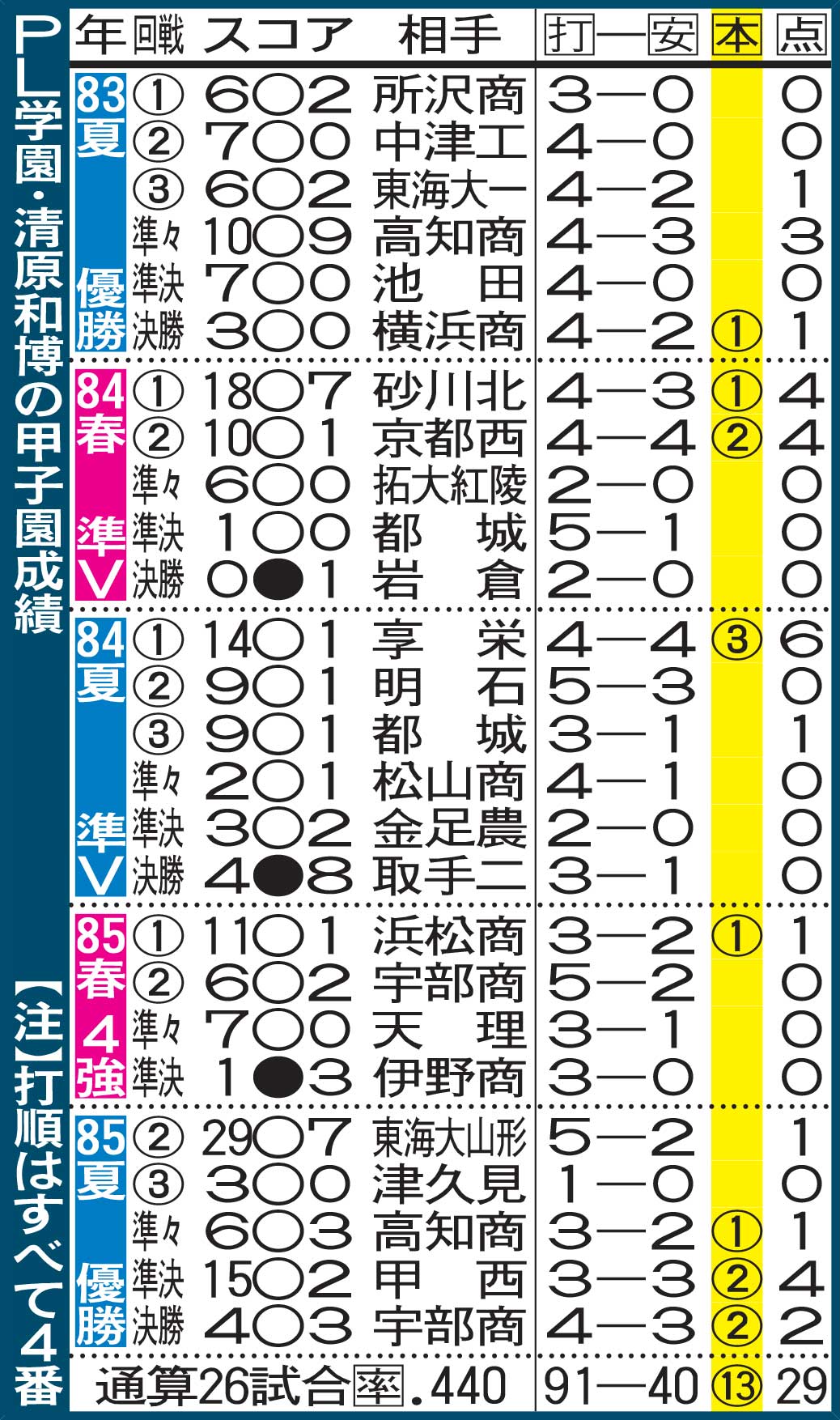 PL学園・清原和博の甲子園成績（打順はすべて4番）