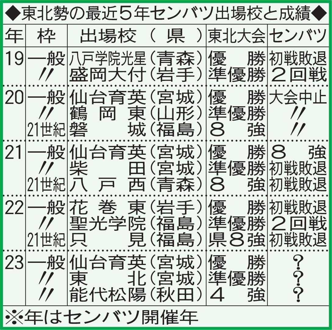 東北勢の最近5年センバツ出場と成績