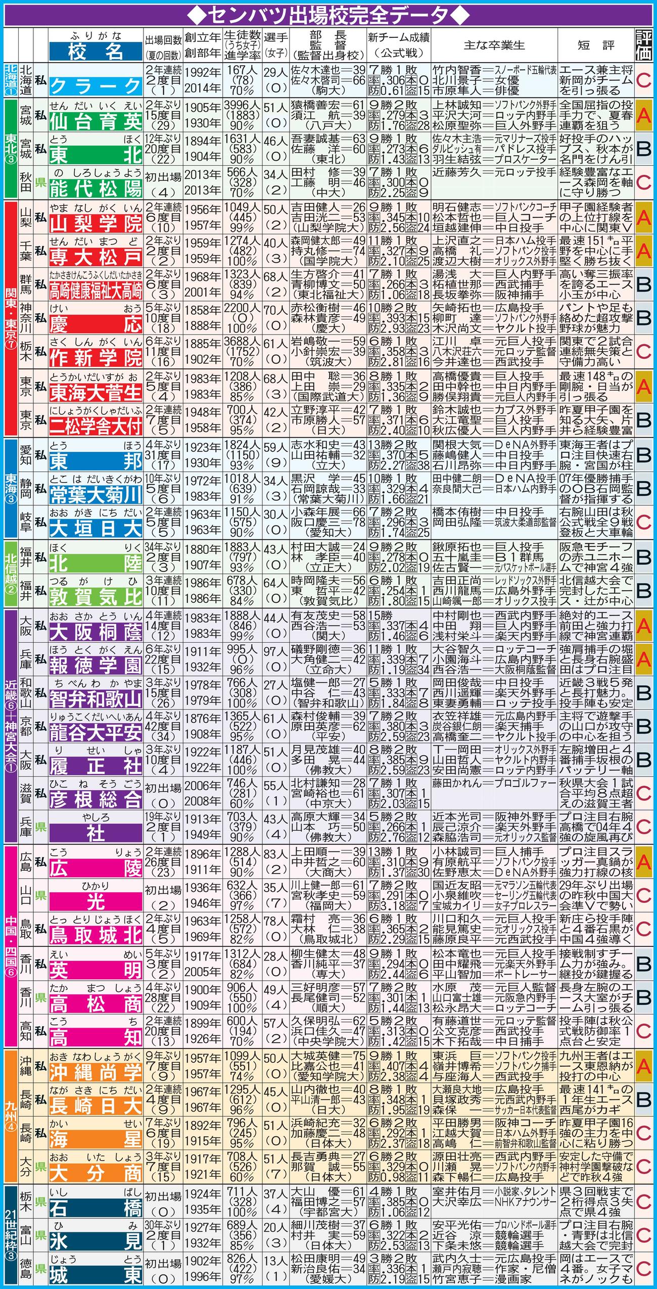 【一覧】センバツ出場36校完全データ