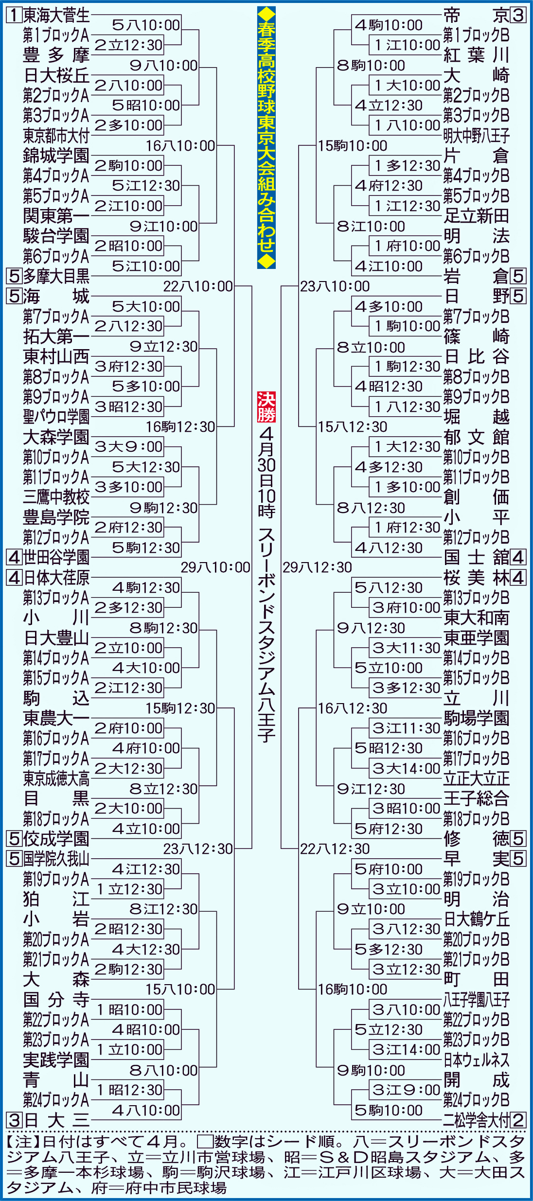 春季高校野球東京大会組み合わせ