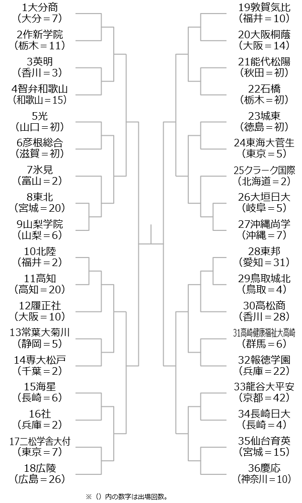 第95回センバツ高校野球の組み合わせ