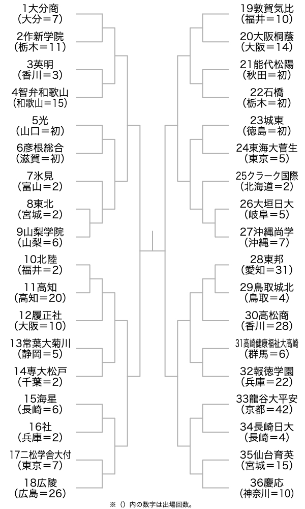 第95回センバツ高校野球の組み合わせ
