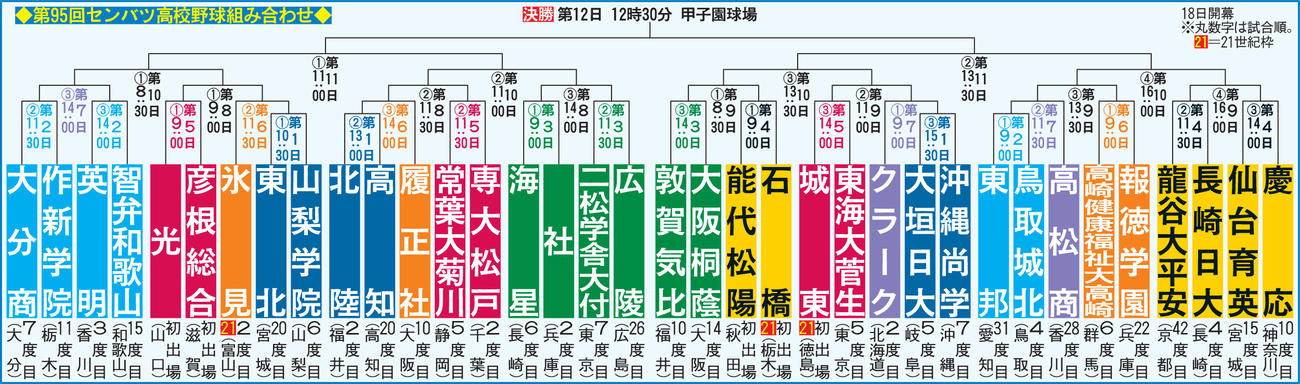 第95回センバツ高校野球組み合わせ