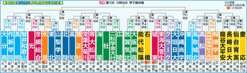 【センバツ】延長10回からタイブレーク、開会式３季ぶり全選手参加／今大会の主なルール＆運用